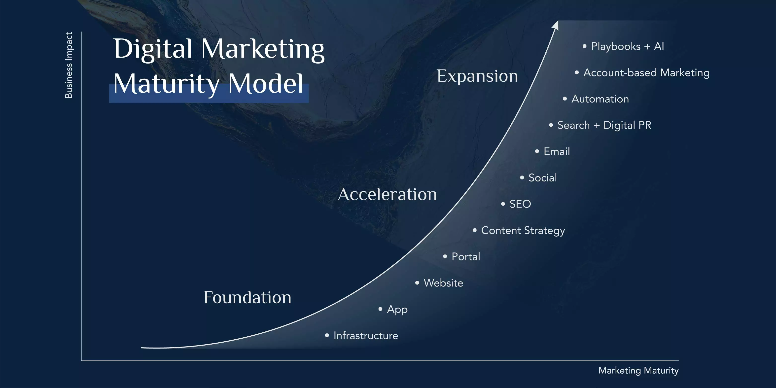 Digital marketing maturity model that demonstrates your marketing maturity level and the impact it has on your business
