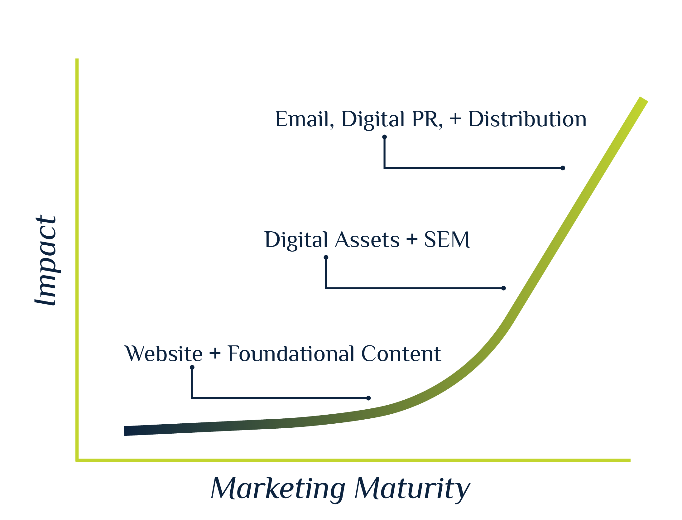 marketing maturity